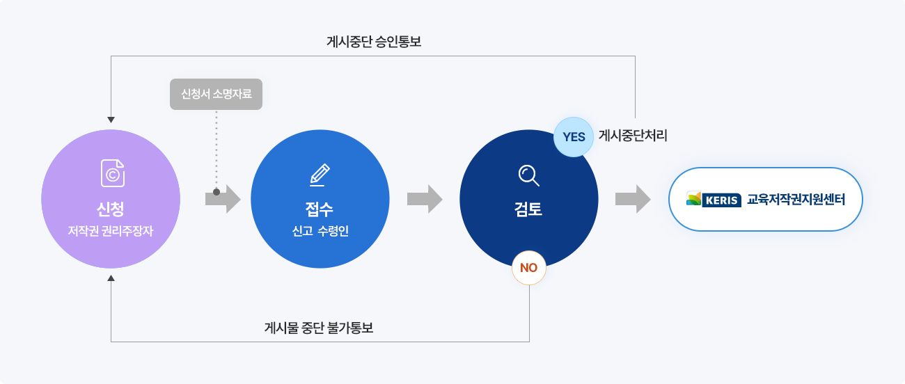 저작물 게시중단요청 업무처리절차 안내 이미지